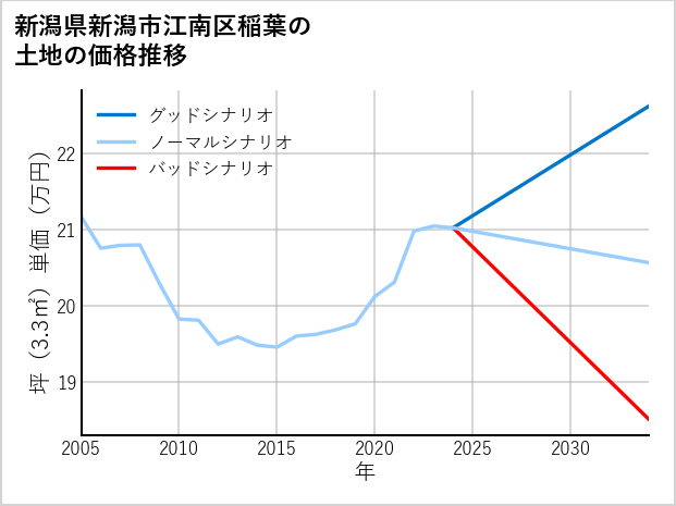 新潟県新潟市江南区稲葉の土地価格推移