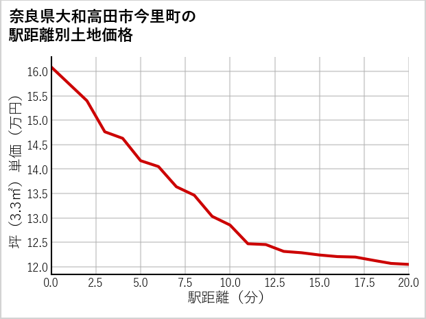 奈良県大和高田市今里町の徒歩距離別の土地坪単価