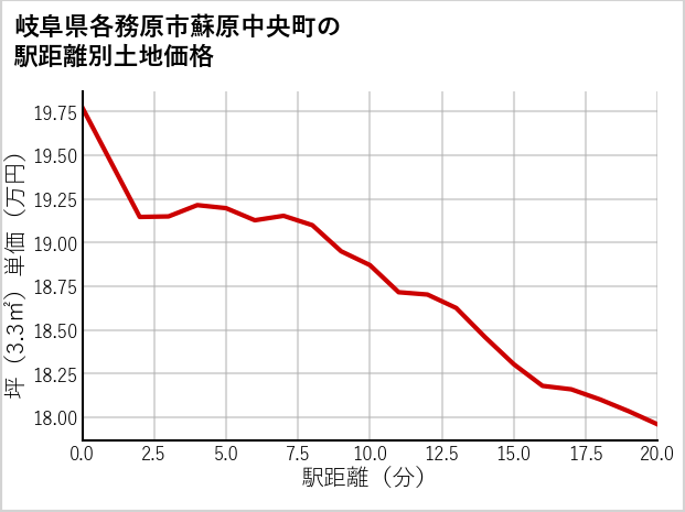 岐阜県各務原市蘇原中央町の徒歩距離別の土地坪単価