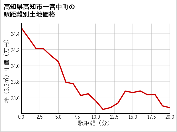 高知県高知市一宮中町の徒歩距離別の土地坪単価