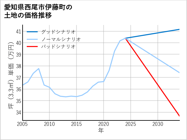 愛知県西尾市伊藤町の土地価格推移