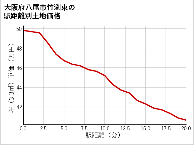 大阪府八尾市竹渕東の徒歩距離別の土地坪単価