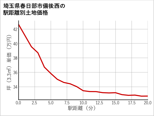 埼玉県春日部市備後西の徒歩距離別の土地坪単価