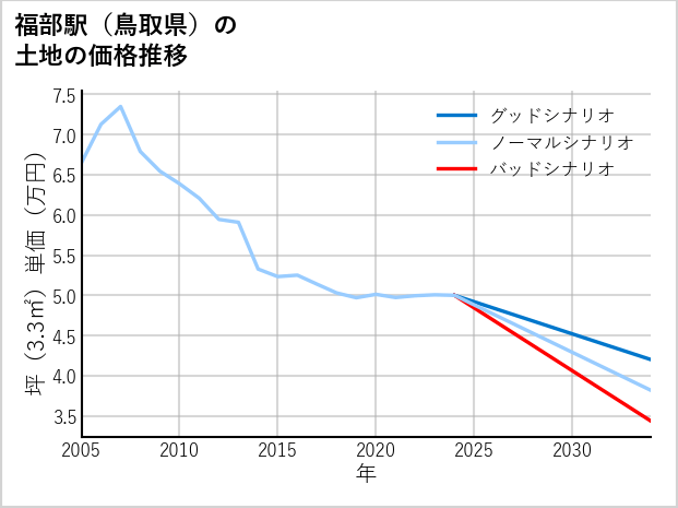 福部駅（鳥取県）の土地価格推移