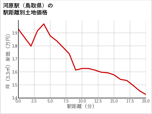 河原駅（鳥取県）の徒歩距離別の土地坪単価