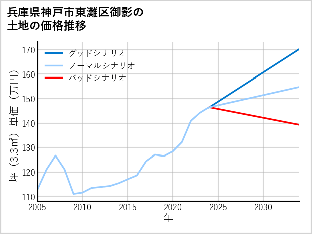 兵庫県神戸市東灘区御影の土地価格推移