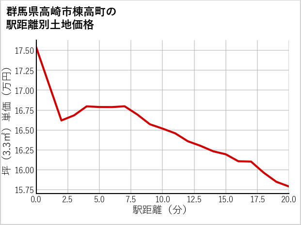 群馬県高崎市棟高町の徒歩距離別の土地坪単価