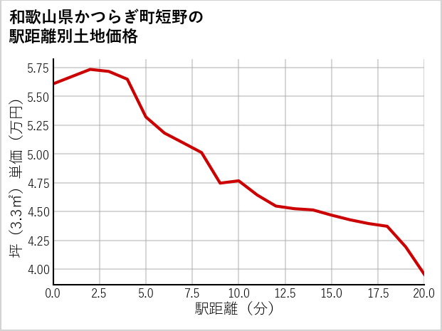 和歌山県かつらぎ町短野の徒歩距離別の土地坪単価