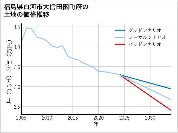 福島県白河市大信田園町府の土地価格推移