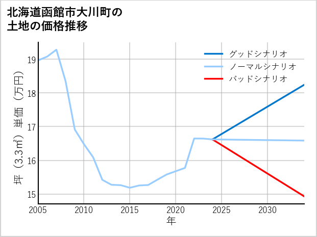 北海道函館市大川町の土地価格推移