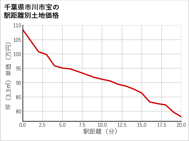 千葉県市川市宝の徒歩距離別の土地坪単価
