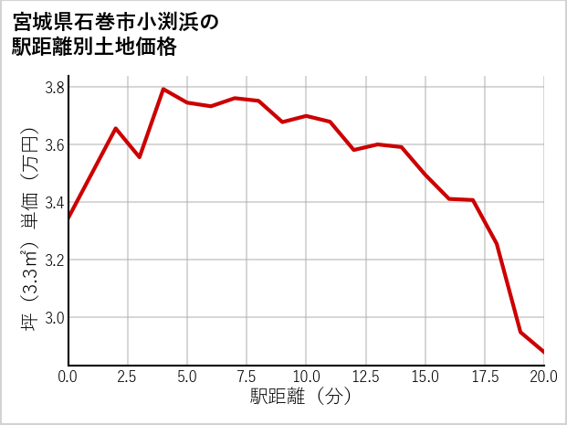 宮城県石巻市小渕浜の土地価格推移