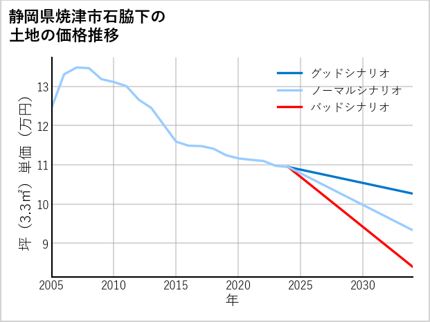 静岡県焼津市石脇下の土地価格推移