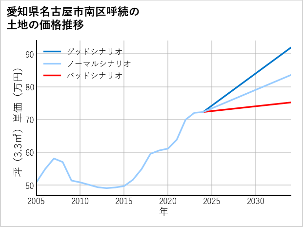 愛知県名古屋市南区呼続の土地価格推移