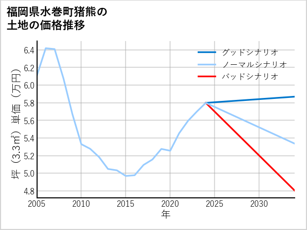 福岡県水巻町猪熊の土地価格推移