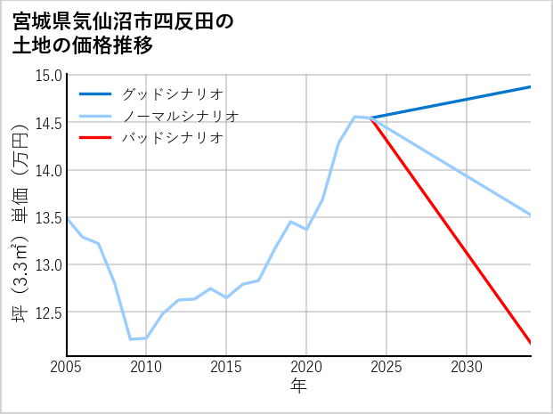 宮城県気仙沼市四反田の土地価格推移