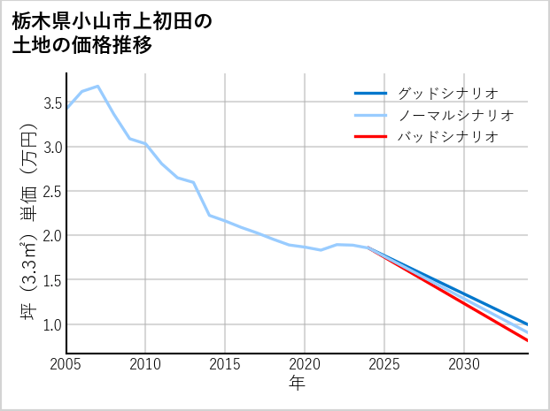 栃木県小山市上初田の土地価格推移