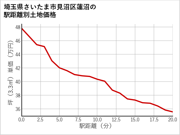 埼玉県さいたま市見沼区蓮沼の徒歩距離別の土地坪単価