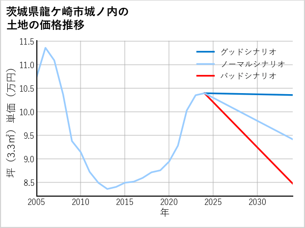茨城県龍ケ崎市城ノ内の土地価格推移
