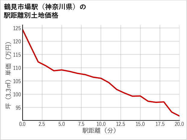鶴見市場駅（神奈川県）の徒歩距離別の土地坪単価
