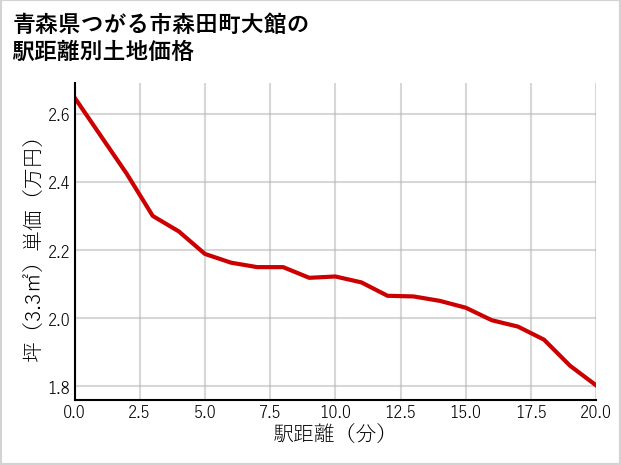 青森県つがる市森田町大館の土地価格推移