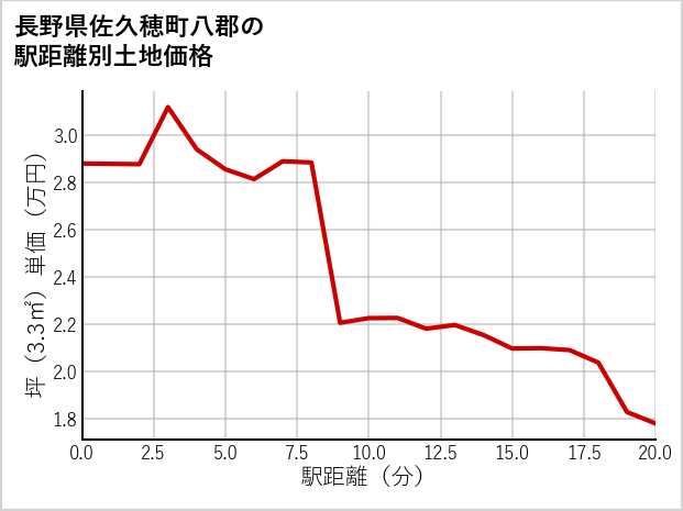 長野県佐久穂町八郡の徒歩距離別の土地坪単価