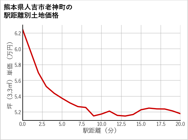 熊本県人吉市老神町の徒歩距離別の土地坪単価