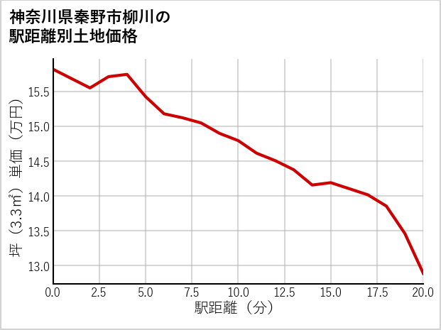 神奈川県秦野市柳川の徒歩距離別の土地坪単価
