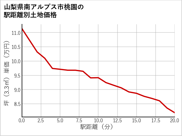 山梨県南アルプス市桃園の徒歩距離別の土地坪単価