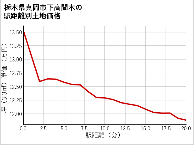 栃木県真岡市下高間木の徒歩距離別の土地坪単価