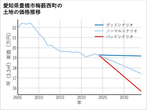 愛知県豊橋市梅薮西町の土地価格推移