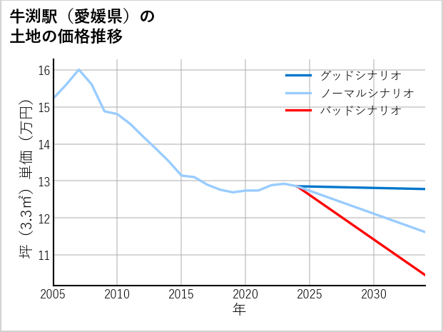 牛渕駅（愛媛県）の土地価格推移