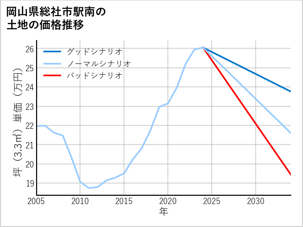 岡山県総社市駅南の土地価格推移