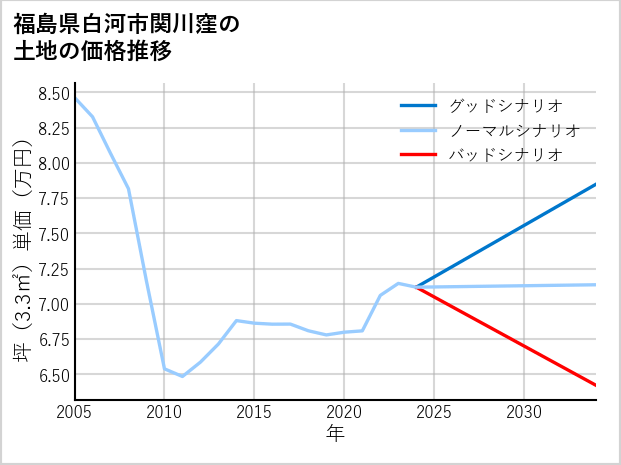 福島県白河市関川窪の土地価格推移