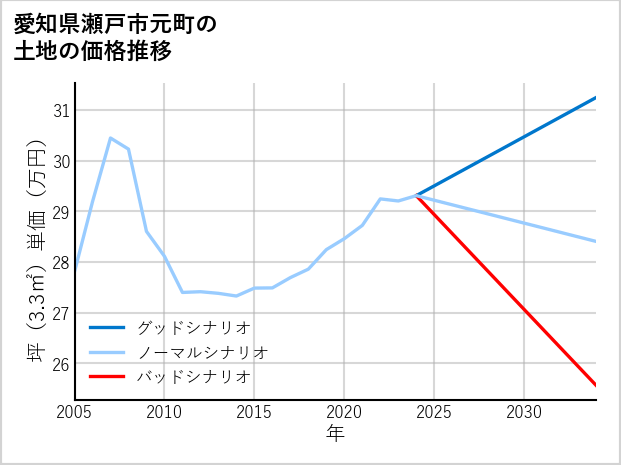 愛知県瀬戸市元町の土地価格推移