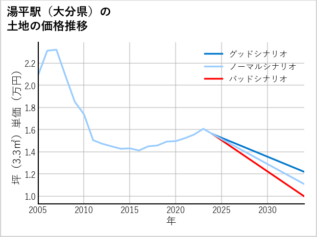 湯平駅（大分県）の土地価格推移