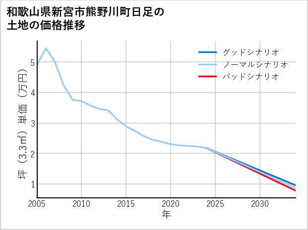 和歌山県新宮市熊野川町日足の土地価格推移