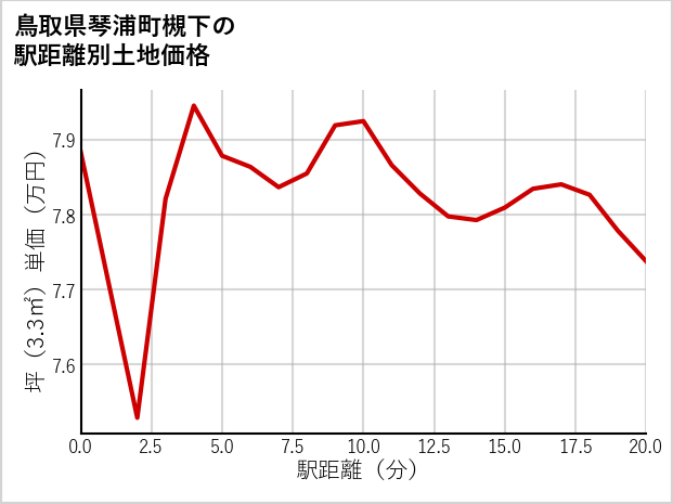 鳥取県琴浦町槻下の徒歩距離別の土地坪単価