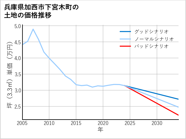 兵庫県加西市下宮木町の土地価格推移