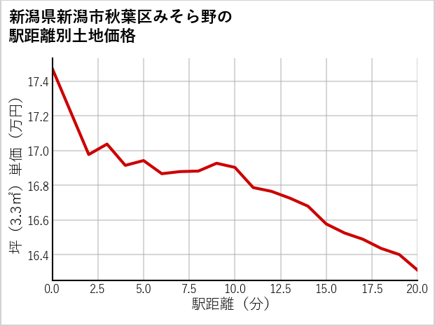 新潟県新潟市秋葉区みそら野の徒歩距離別の土地坪単価