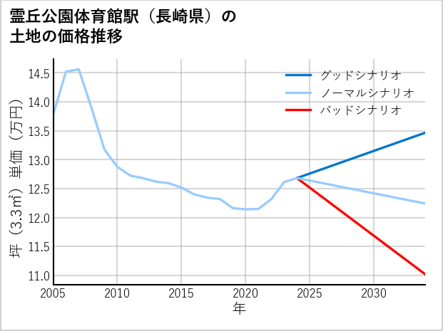 霊丘公園体育館駅（長崎県）の土地価格推移