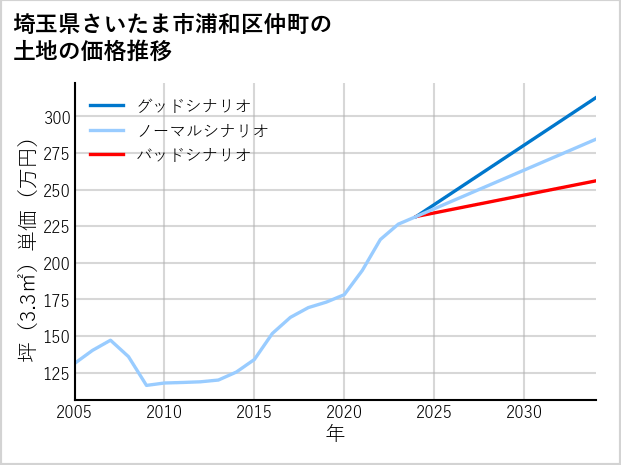 埼玉県さいたま市浦和区仲町の土地価格推移