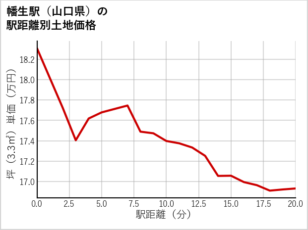 幡生駅（山口県）の徒歩距離別の土地坪単価