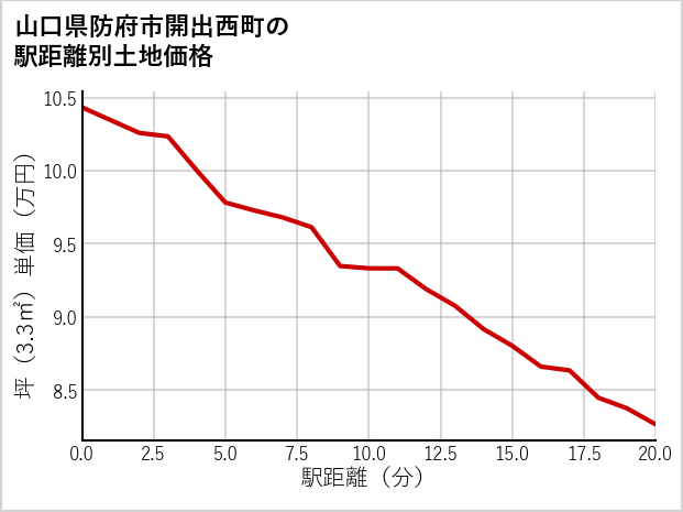 山口県防府市開出西町の徒歩距離別の土地坪単価