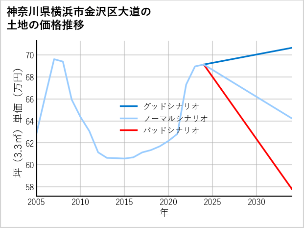 神奈川県横浜市金沢区大道の土地価格推移