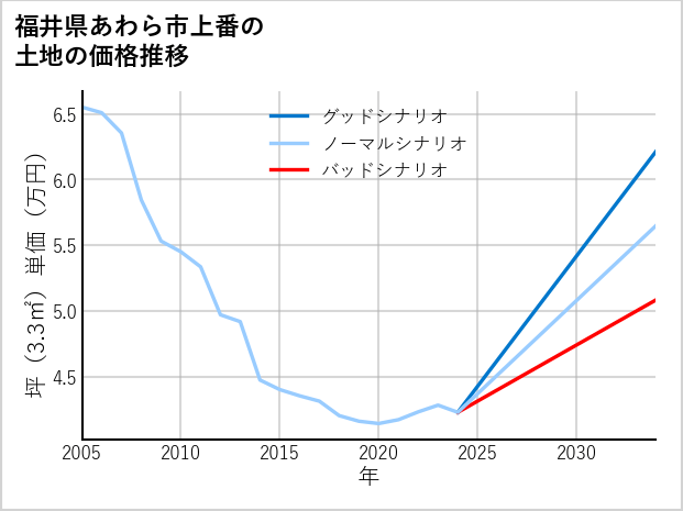 福井県あわら市上番の土地価格推移