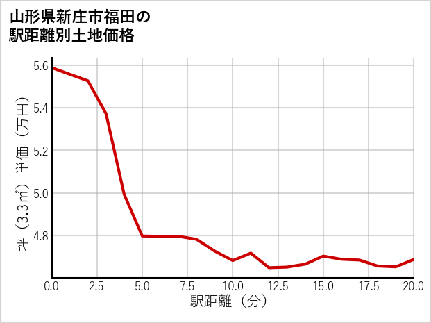 山形県新庄市福田の徒歩距離別の土地坪単価