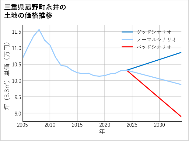三重県菰野町永井の土地価格推移