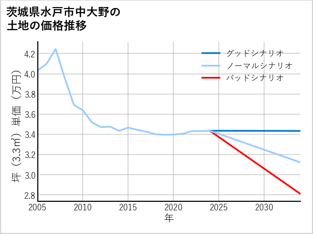 茨城県水戸市中大野の土地価格推移