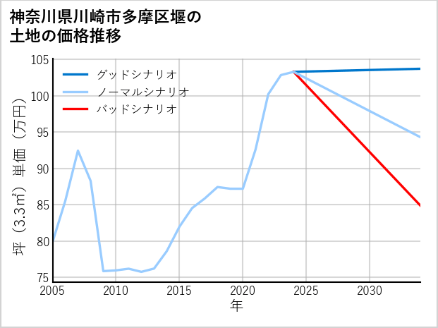 神奈川県川崎市多摩区堰の土地価格推移
